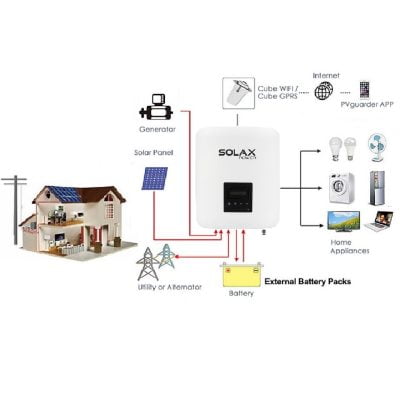 Sistem energie solară pentru acasă ON GRID 6 kW SOLAX trifazic, kit montaj